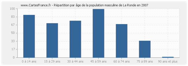 Répartition par âge de la population masculine de La Ronde en 2007